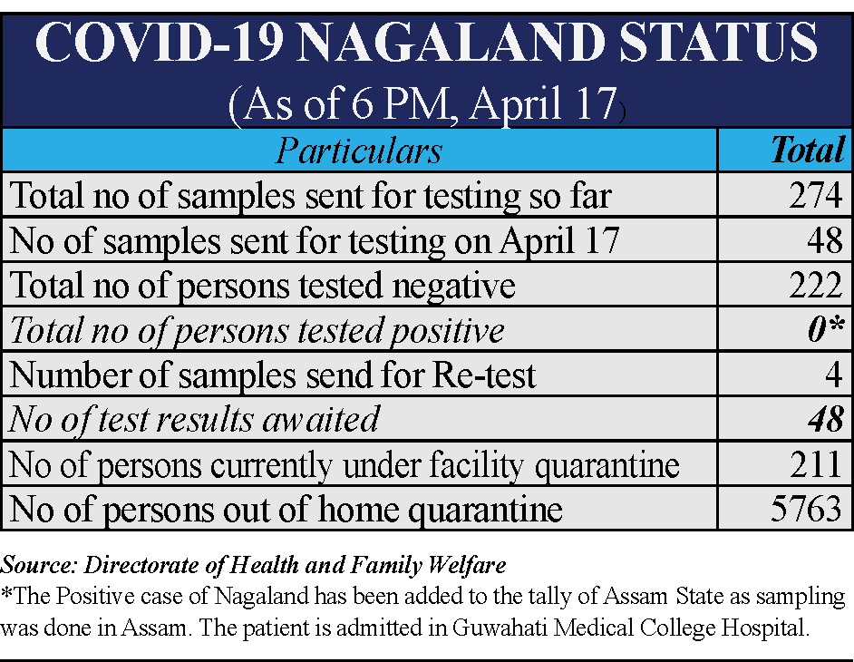 Nagaland COVID-19 update